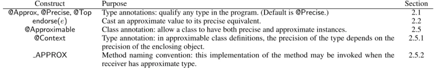 Table 1. Summary of EnerJ’s language extensions.