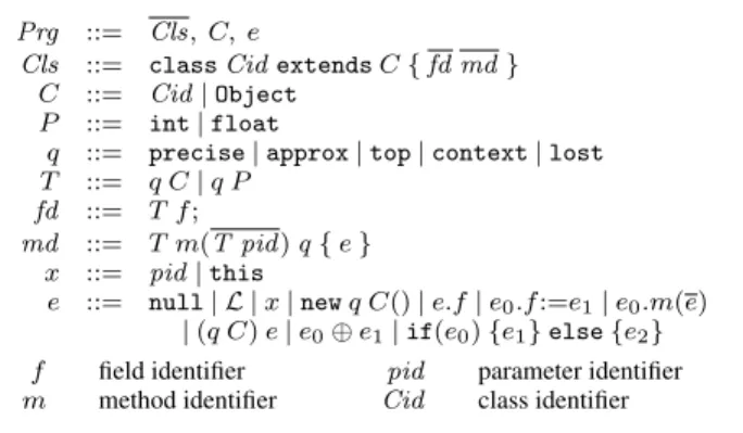 Figure 1. The syntax of the FEnerJ programming language. The symbol A denotes a sequence of elements A.