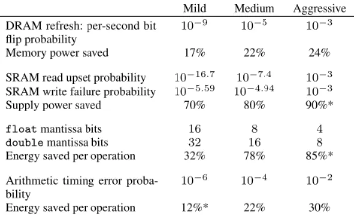 Table 2. Approximation strategies simulated in our evaluation.