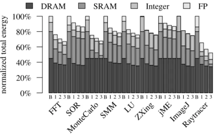 Figure 3 divides the execution of each benchmark into DRAM storage, SRAM storage, integer operations, and FP operations and