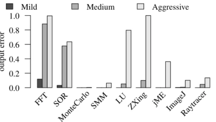 Figure 5 presents the sensitivity of each annotated application to the full suite of approximations explored