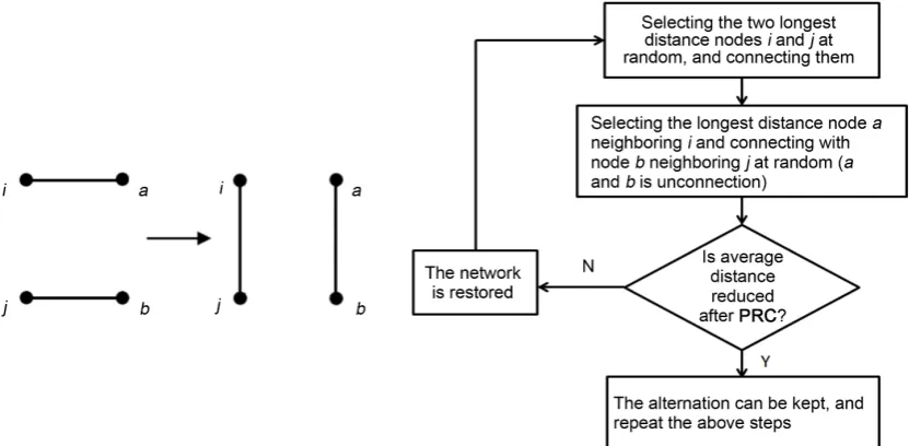 Figure 8 is the simulation results of average distance of three hierarchical networks and the times for effectively PRC when M=5,I=4, M=6,I=4  