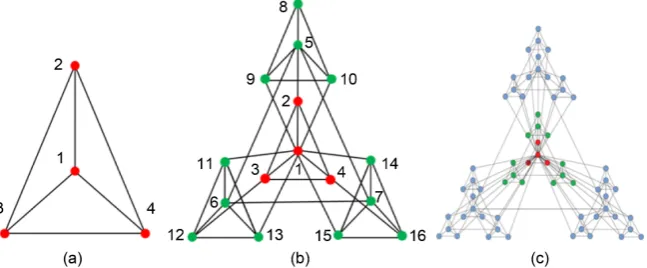 Figure 1. The generation process of hierarchical network with initial number of nodes is 4 and the number of layers is 3