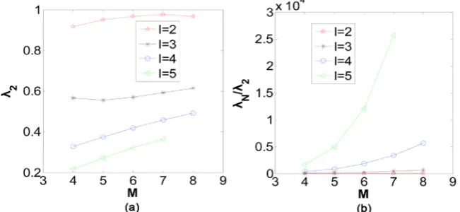 Figure 2. The relation between the number of initial module nodes M  and λ2 ,λNλ2 . 