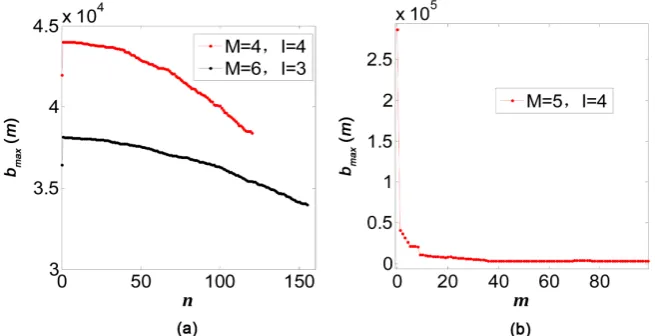 Figure 4. The changes of the maximum betweenness during the “segmentation” process. network node’s betweenness (a) In the process of single “segmentation” reconnection, the maximum network node betweenness bmax changes with number of reconnection edge n ; 