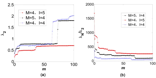 Figure 5. λ2 , λNλ2  change with the “segmentation” times of m . 