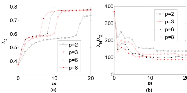 Figure 6. The influence of Network model is p  on the change of λ2 , λNλ2  in “p-segmentation”