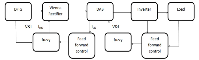Fig. 1. Block diagram of existing system  
