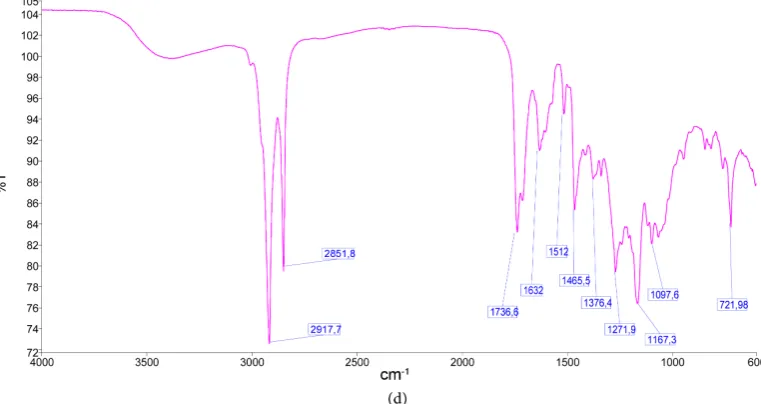 Figure 5. ATR FT-IR spectra of beeswax (a), sunflower head (b), Eremurus h. roots in budding phase (c) and fruiting phase (d)
