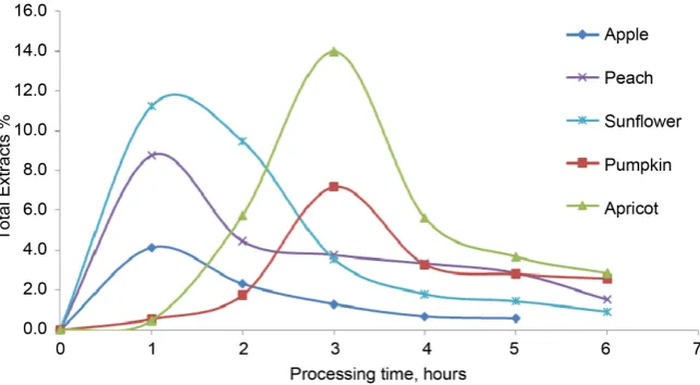 Figure 2. Time curve of total extracts in hexane/ethanol from the residues of fruit processing