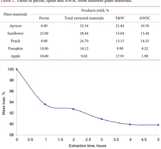 Table 1. Yields of pectin, lipids and AWSC from different plant materials. 