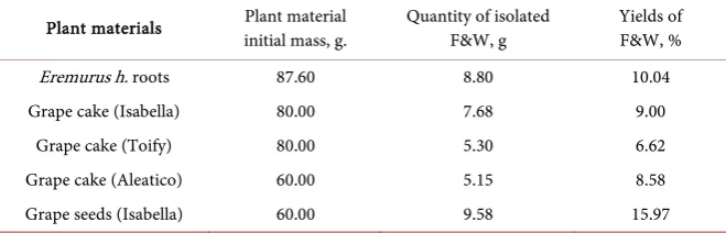 Figure 4. Cumulative F&W yields on batch extraction duration from the apple pomace treated by hexane-alcohol mixture
