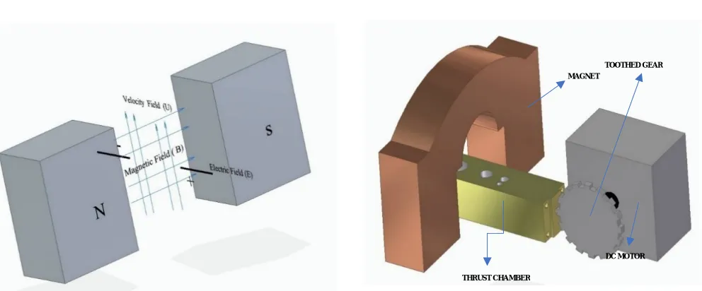 Fig 1: Magnetic Flowmeter Operating Principle.                                                    Fig 2: Experimental Assembly for Testing and Analysis  