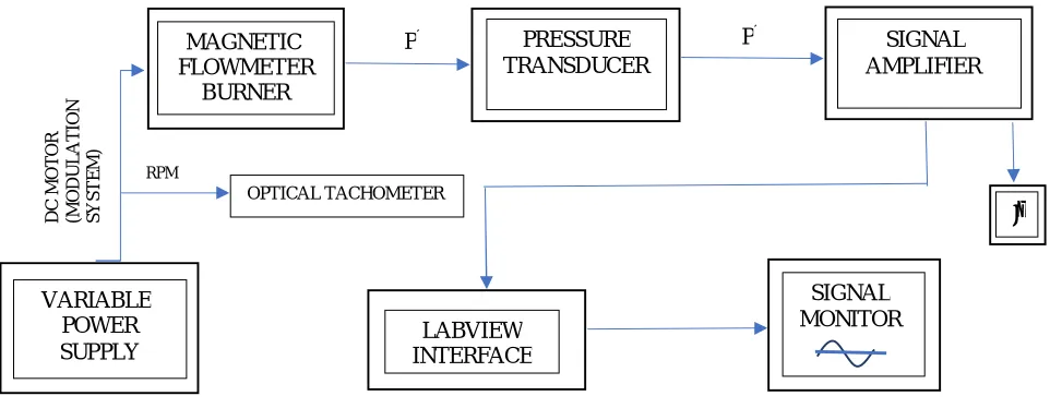 Fig 4: Block Diagram for the Data Acquisition and Electronics  