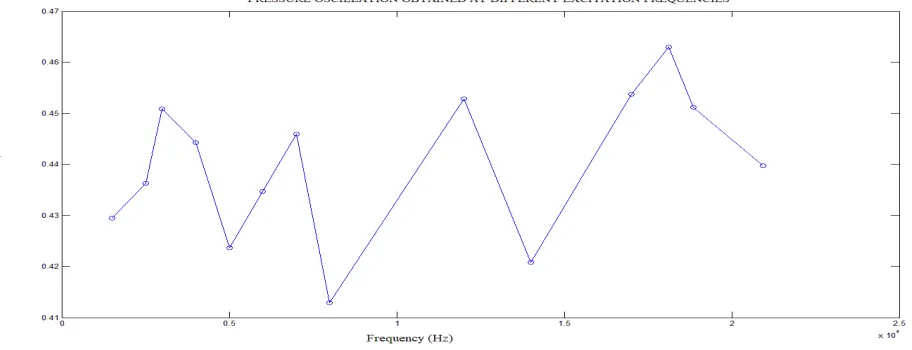 Fig 8: Pressure Oscillation obtained is plotted with Excitation Frequency 