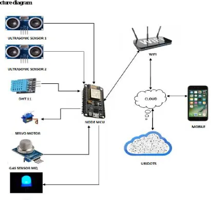 Figure no: 4.6 Ubidots cloud 