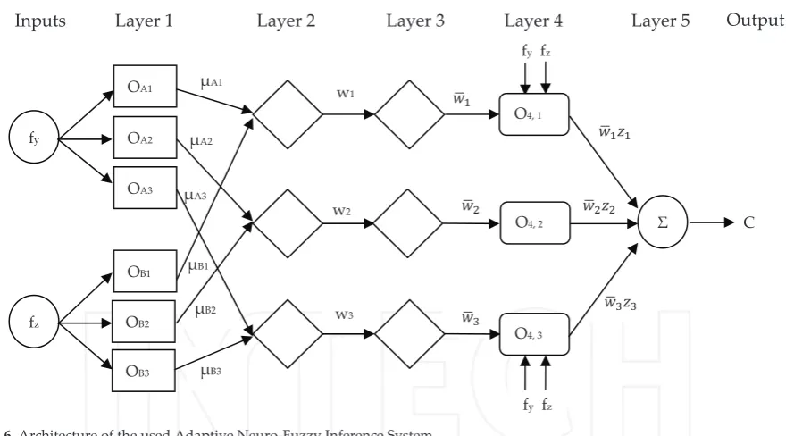 Figure 6. Architecture of the used Adaptive Neuro‐Fuzzy Inference System.