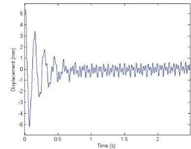 Figure 9. Camera vibration over the Z axe without isolation system. 