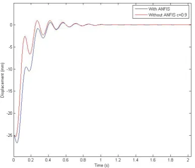 Figure 11. Comparison of the camera movement with the proposed ANFIS technique and with passive method. 