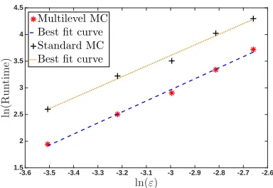 Figure 3: Log-log plots of runtime (in seconds) for both multilevel and standard Euler basedMonte Carlo.