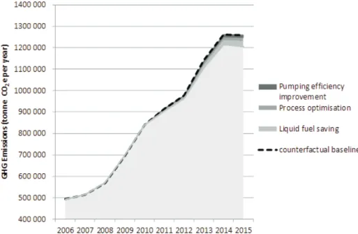 Figure 4: Verified inventory and mitigation activities for Kumba Iron Ore Ltd assets, to construct a counterfactual baseline.