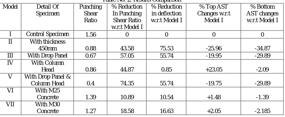 Table No. 2: Results Comparison % Reduction In Punching 