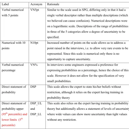 Table 1. Description of the subjective probability methods used in designed study 
