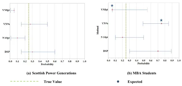 Figure 1. Inter-quartile range and median of probability assessments for Olympics question made on various scales by company and student 