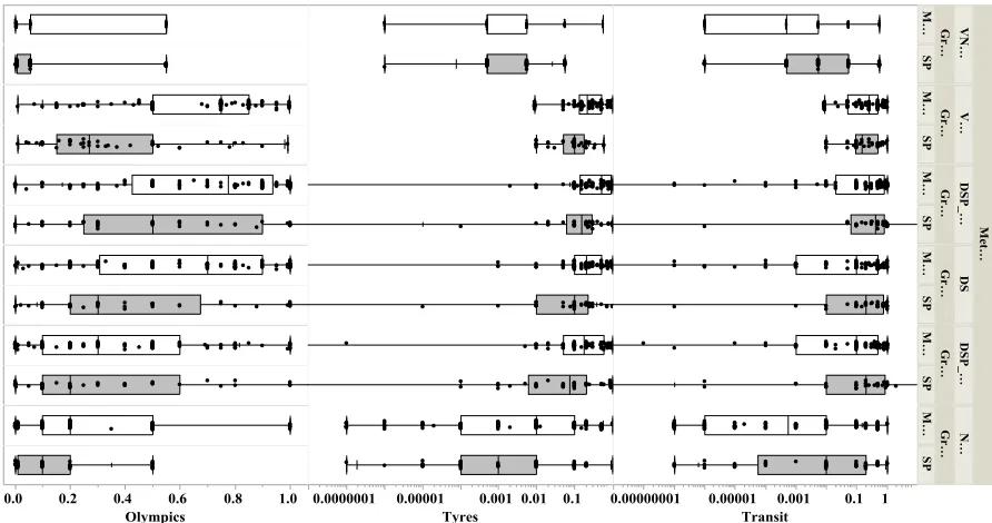 Figure 2. Boxplots of probability assessments for each method (shown horizontally) and each question (shown vertically) for SPG (red 