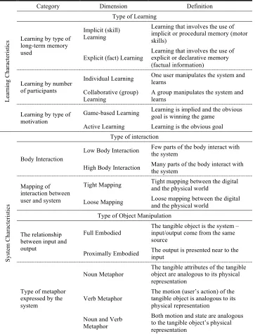 Table 1 Classification of TUIs for learning 