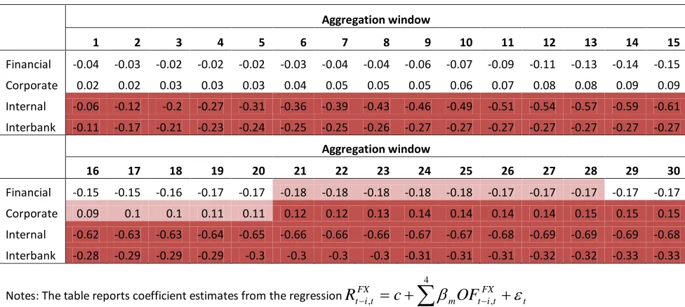 Table 4: Impact of order flow on contemporaneous exchange rate changes 