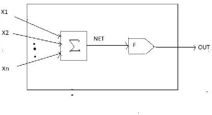 Fig.2. Motor Neuron of brain  