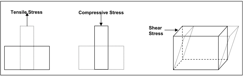 Fig. 1.8: Fig. 1.8: Applied stress may be tensile, compressive, or shear Applied stress may be tensile, compressive, or shear 
