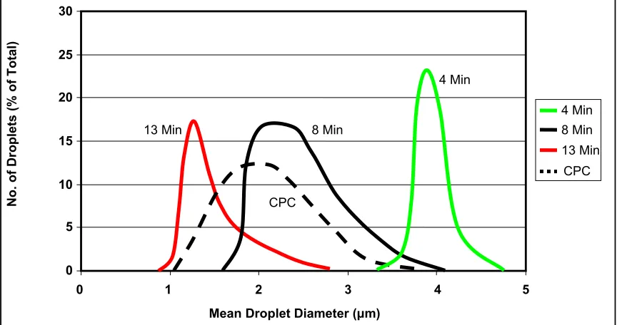 Fig. 2.2:  Fat globule size distribution of emulsions shear for 4, 8, and 13 minutes at 1500rpm compared to commercially processed cheese Fig