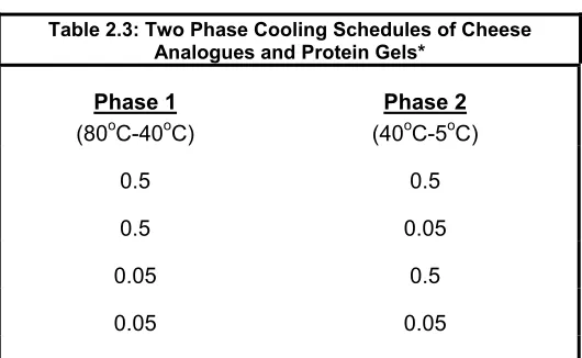 Table 2.3: Two Phase Cooling Schedules of Cheese 