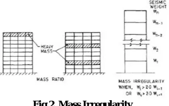 Fig 01 Type of Irregularities 