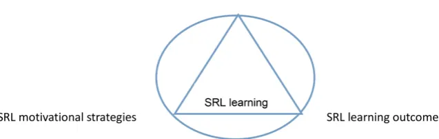 Figure 3. An analytic SRL model of game-based blended learning. 