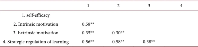 Table 1. Pearson correlations between the measured variables. 