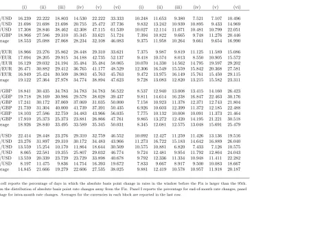 Table 7: Tail Probabilities for pre-Fix Rate Changes