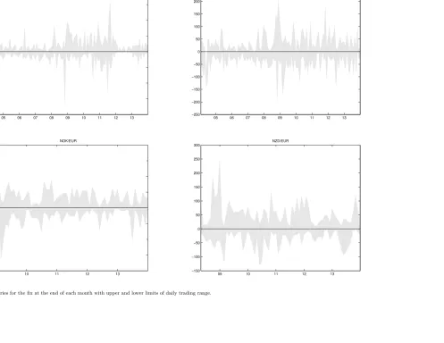 Figure A.6: Daily Trading Range Around Fix