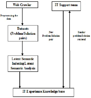 Fig 2: IT Experience and Problem Management System  Design 