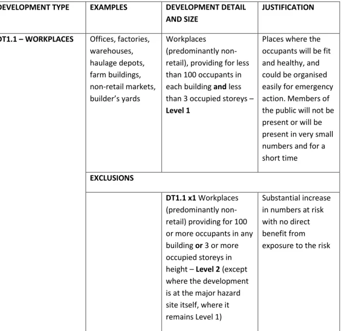 Table 1 Development type: People at work, Parking  DT1.1 – Workplaces 