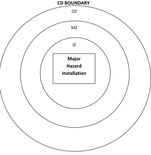 Figure 1 Three zone map  Major  Hazard  Installation IZ MZ OZ  CD BOUNDARY 