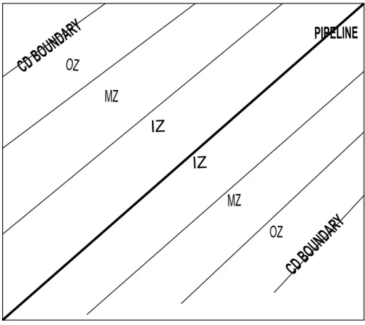 Figure 2 Pipeline zones  Development details 