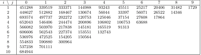 Table 1: Run-oﬀ triangle of number of reported claims, Nij