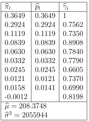 Table 3: Estimated parameters for motor data: the parameters �πl (l =0, . . . , 9), the delay probabilities �pl (l = 0, 