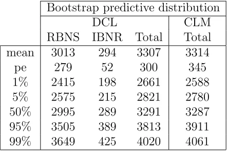 Table 5: Distribution forecasts of RBNS, IBNR and total reserve, in thou-sands. The three ﬁrst column give the summary of the distribution from theproposed bootstrap method which takes into account the uncertainty of theparameters