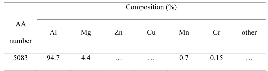 Table 1: Nominal composition of common commercial aluminum alloy 