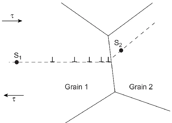 Figure 9: Schematics of piling-up of dislocations from the dislocation source S1 in grain 1 under 