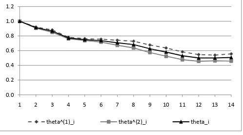 Figure 1: Real data example: estimates for ϑNi. Estimates ϑ�(1)iare based onm, estimates ϑ�(2)iare based on Rm and ϑ�i is the arithmetic mean betweenthe latter two estimates.